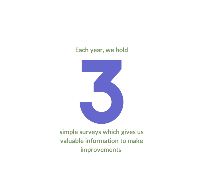 Each year, we hold 3 simple surveys which gives us valuable information to make improvements.